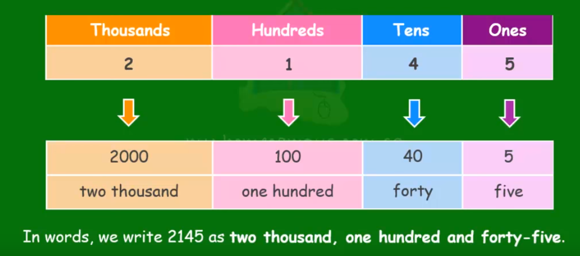 Convert Numbers To Words To 10 000 Free Videos Practice Worksheets 