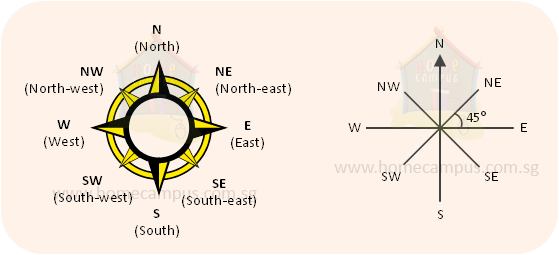 8-point compass