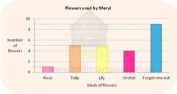 table data interpretation chart Bar and Home Graphs Table Campus