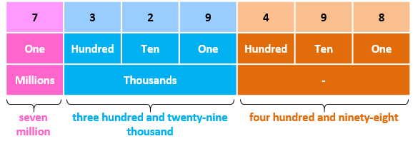 Numbers From Figures To Words Numerals To Words Home Campus