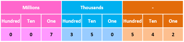 write these numbers in figures