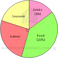 How To Solve A Pie Chart Question