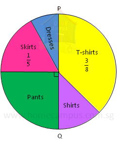 Pie Chart Word Problems