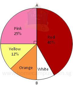 How To Solve Pie Chart Problems