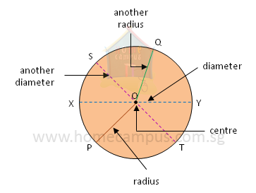 diameter of circle