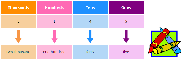 find the counts of each of the 100 words inotebook